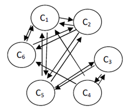 figure 4 directed graph of six major concepts relating to