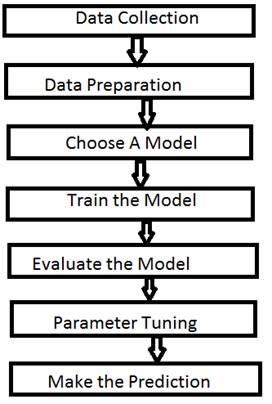 fig 1 steps involved in machine learning process